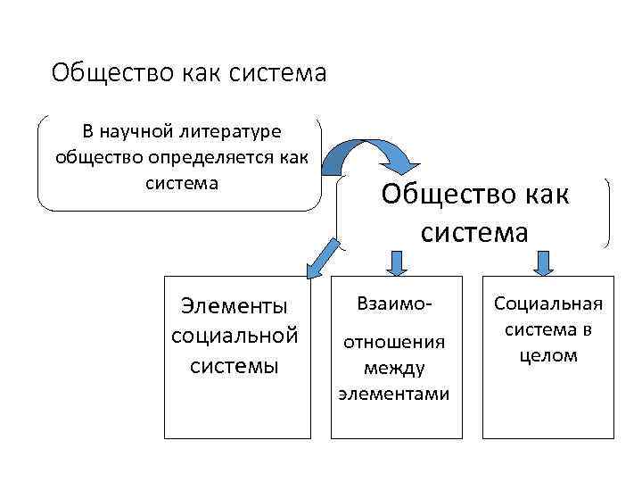 Общество как система  В научной литературе общество определяется как   система 