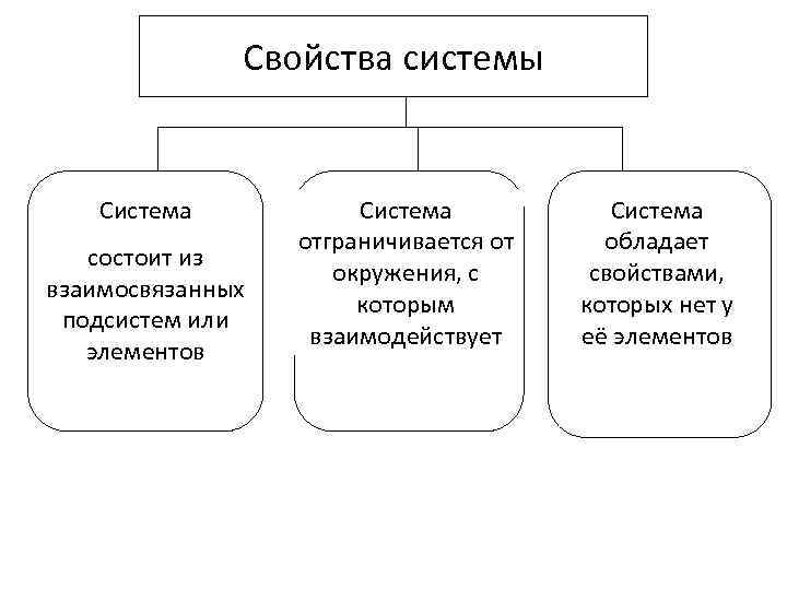    Свойства системы Система    отграничивается от обладает  состоит