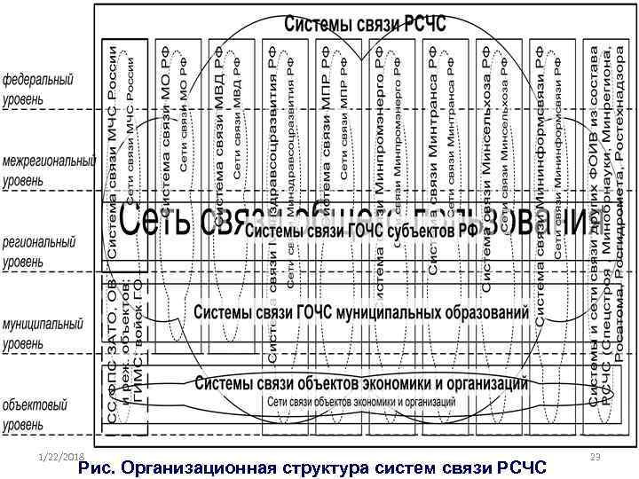 1/22/2018     23  Рис. Организационная структура систем связи РСЧС 