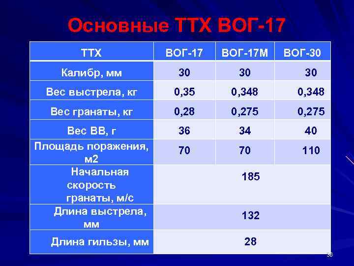  Основные ТТХ ВОГ 17  ТТХ  ВОГ 17 М  ВОГ 30