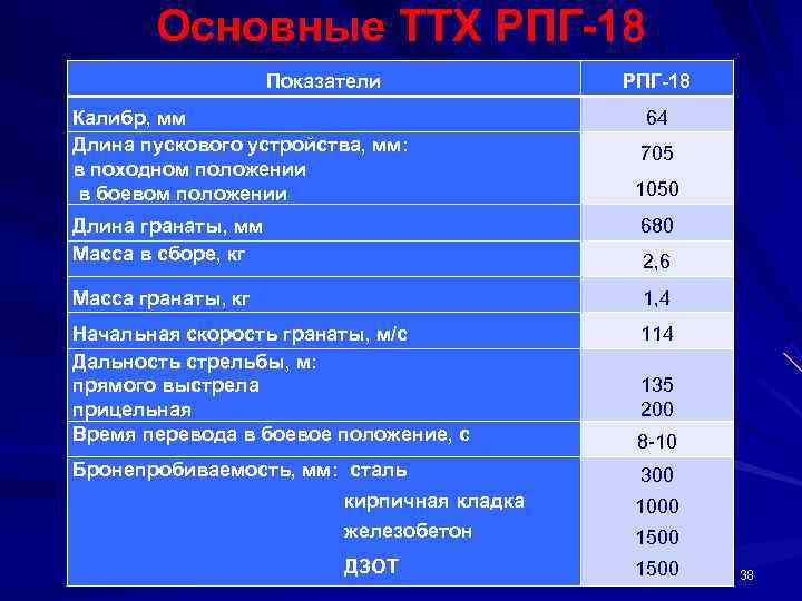    Основные ТТХ РПГ 18      Показатели 