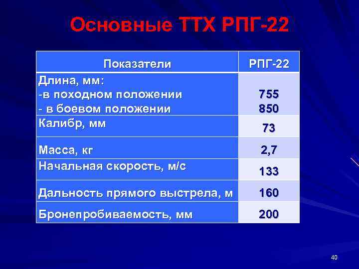  Основные ТТХ РПГ 22  Показатели  РПГ 22 Длина, мм: -в