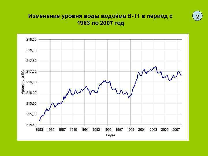 Изменение уровня воды водоёма В-11 в период с  2    1983