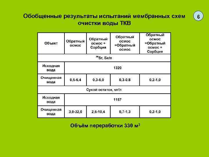 Обобщенные результаты испытаний мембранных схем  6    очистки воды ТКВ 