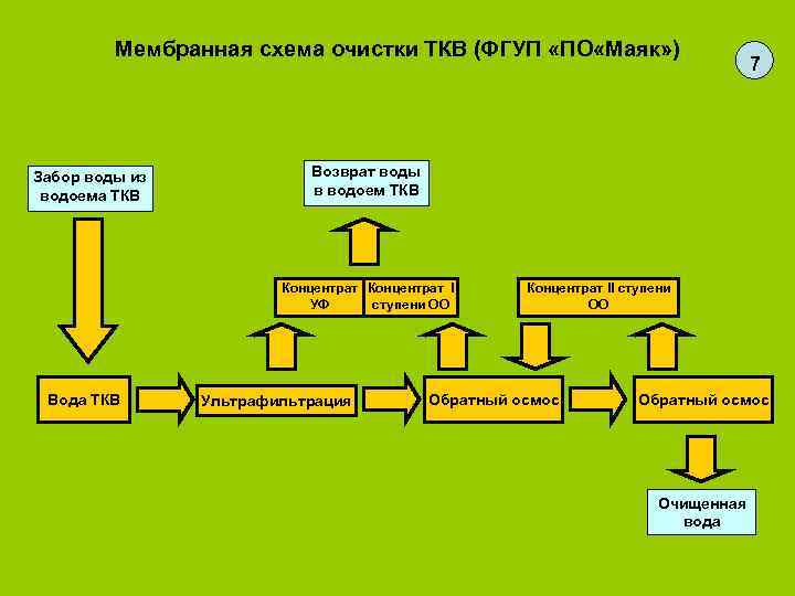   Мембранная схема очистки ТКВ (ФГУП «ПО «Маяк» )   