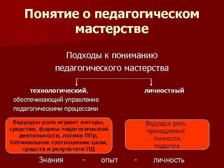   Понятие о педагогическом  мастерстве   Подходы к пониманию  