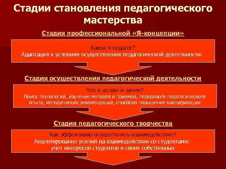 Стадии становления педагогического   мастерства   Стадия профессиональной «Я-концепции»   
