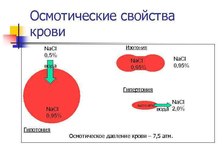   Осмотические свойства   крови      Na. Cl