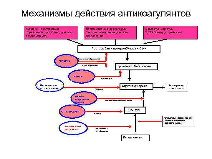 Механизмы действия антикоагулянтов Кумарин – препятствует Несмачиваемые поверхности, Механизмы действия антикоагулянтов Кумарин – препятствует Несмачиваемые поверхности,