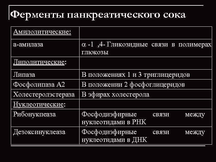 Ферменты панкреатического сока Амилолитические: а-амилаза   -1 , 4 - Гликозидные связи в