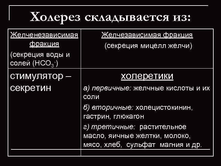   Холерез складывается из: Желченезависимая  Желчезависимая фракция   (секреция мицелл желчи)