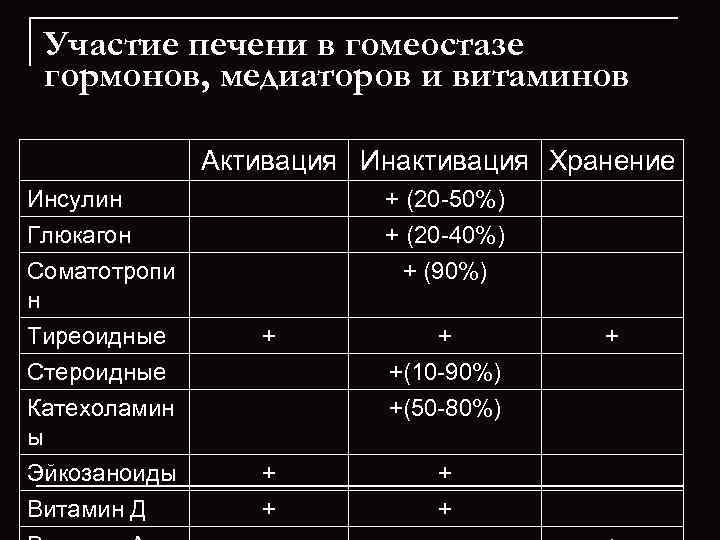  Участие печени в гомеостазе гормонов, медиаторов и витаминов    Активация Инактивация