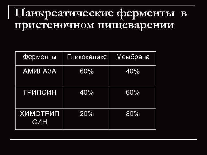 Панкреатические ферменты в пристеночном пищеварении  Ферменты  Гликокаликс  Мембрана  АМИЛАЗА 