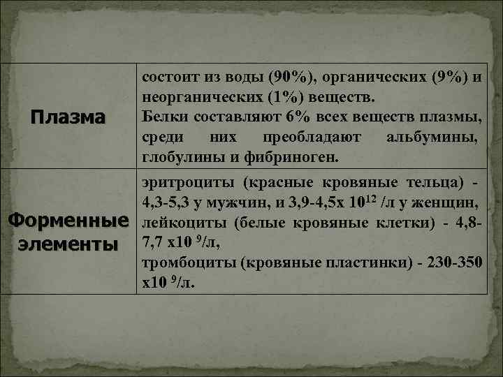 состоит из воды (90%), органических (9%) и состоит из воды (90%), органических (9%) и