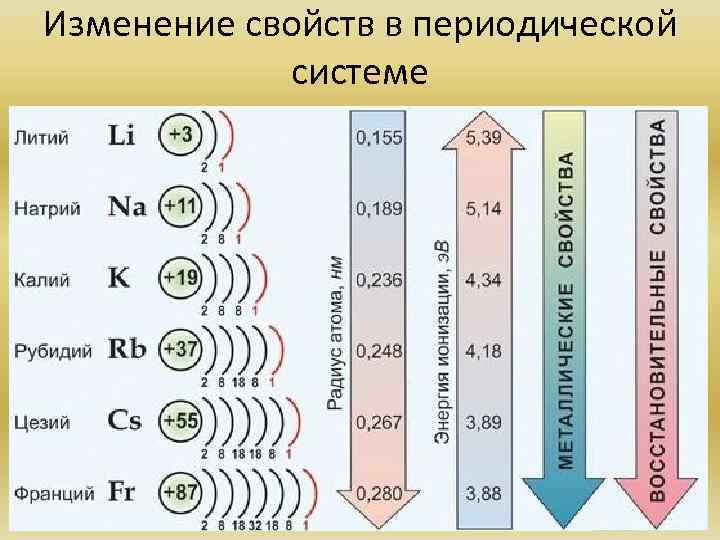 Изменение свойств в периодической   системе 