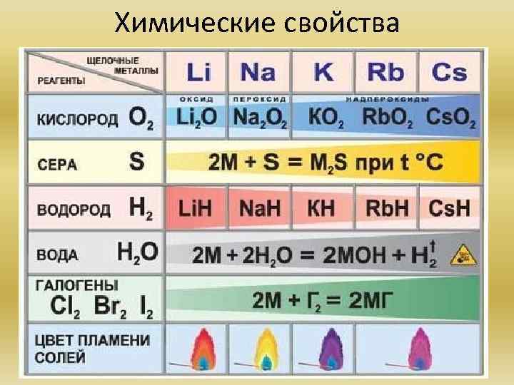 Химические свойства 