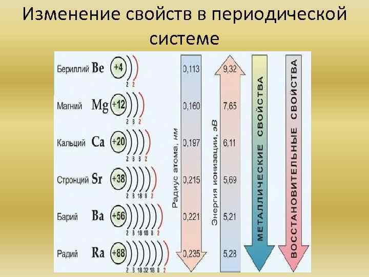 Изменение свойств в периодической   системе 