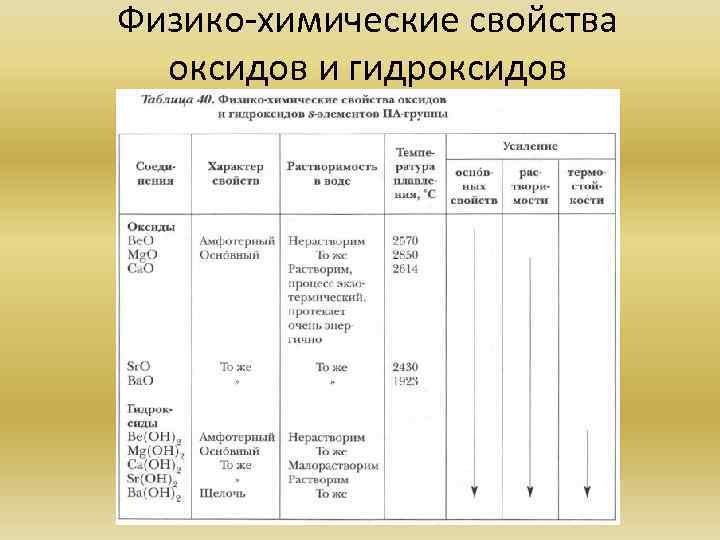 Физико-химические свойства  оксидов и гидроксидов 
