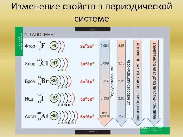 Изменение свойств в периодической   системе 