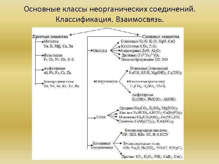 Основные классы неорганических соединений.   Классификация. Взаимосвязь. 