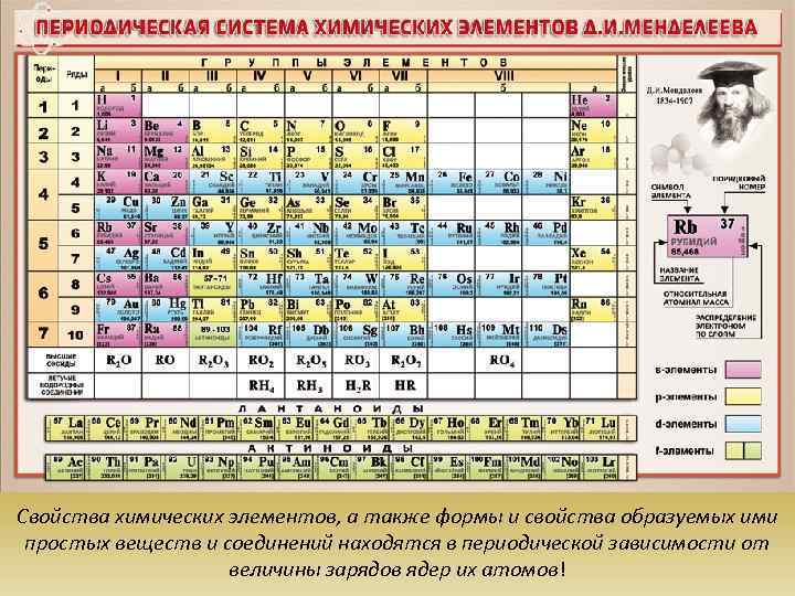 Свойства химических элементов, а также формы и свойства образуемых ими простых веществ и соединений