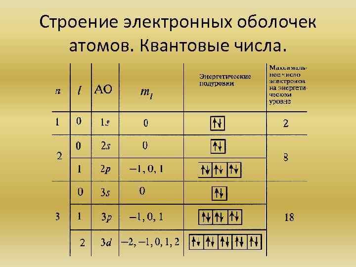 Строение электронных оболочек атомов. Квантовые числа. 