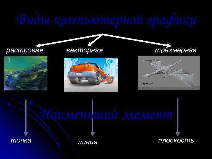  Виды компьютерной графики растровая  векторная  трёхмерная   Наименьший элемент точка