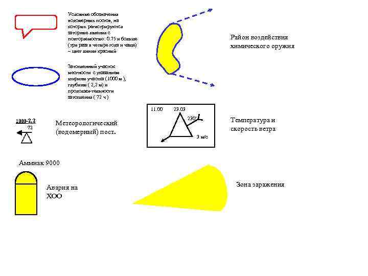 Условные обозначения зон