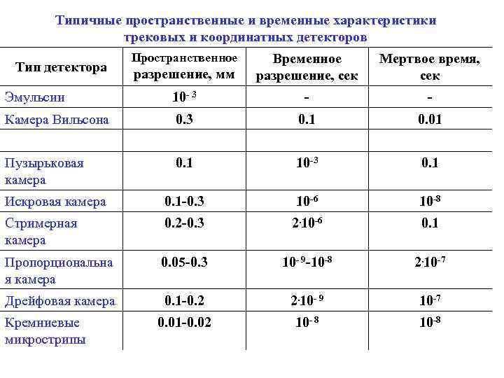   Типичные пространственные и временные характеристики   трековых и координатных детекторов 