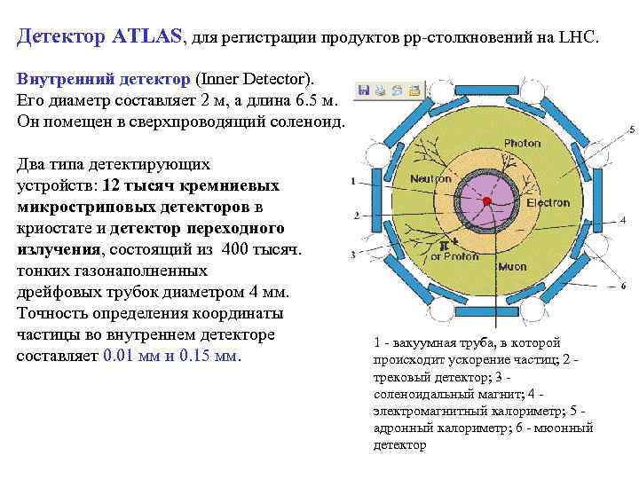 Детектор ATLAS, для регистрации продуктов рр-столкновений на LHC.  Внутренний детектор (Inner Detector). Его