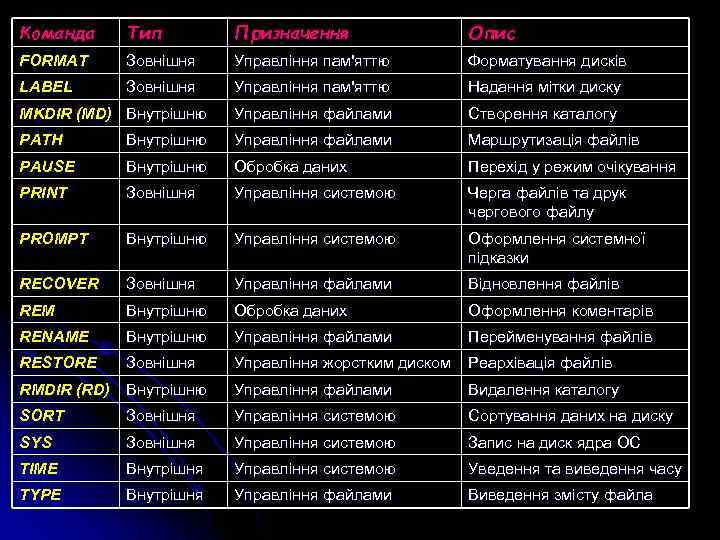 Команда  Тип   Призначення   Опис FORMAT Зовнішня  Управління пам'яттю