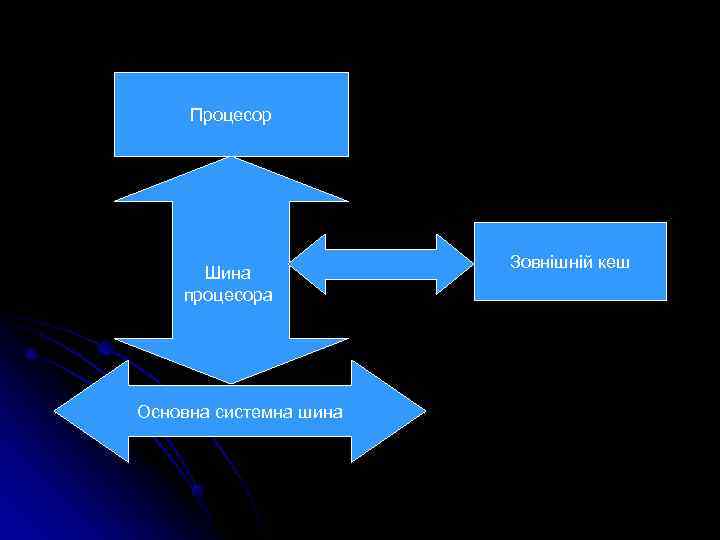  Процесор     Зовнішній кеш  Шина процесора Основна системна шина