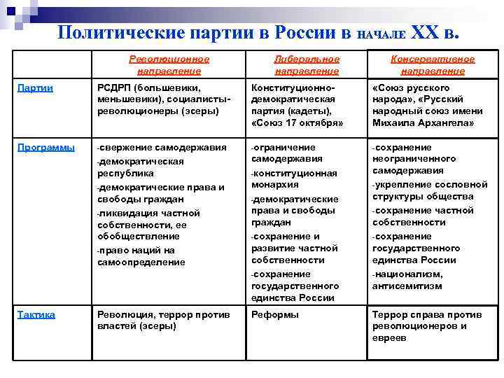 Заполните таблицу либеральные и революционные направления