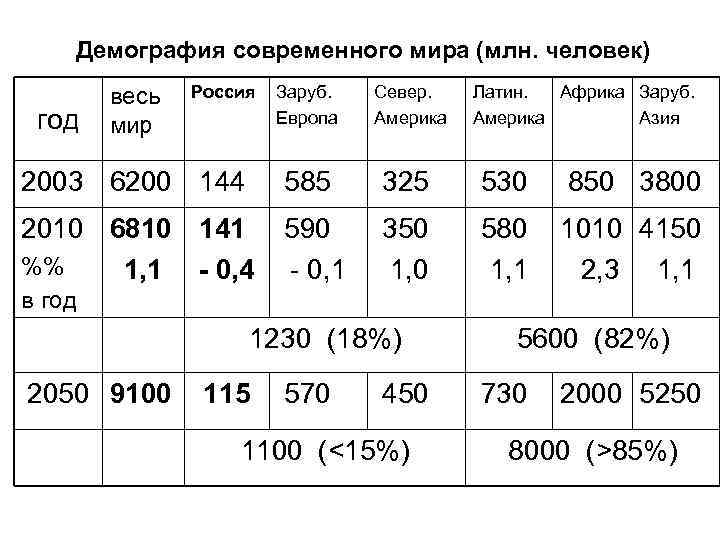   Демография современного мира (млн. человек)   весь  Россия  Заруб.