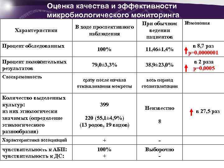 Микробиологические показатели качества. Микробиологический мониторинг. Программа микробиологического мониторинга. План микробиологического мониторинга. Анализ микробиологического мониторинга.