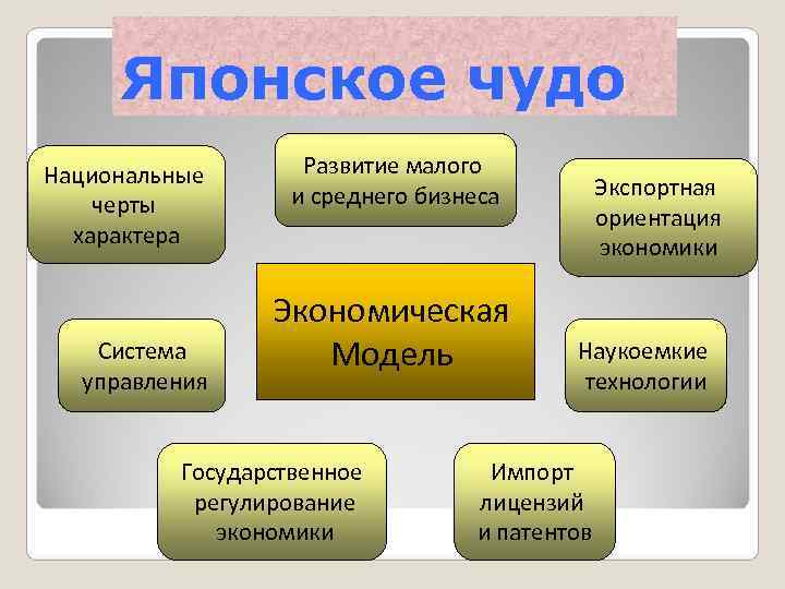  Японское чудо Национальные  Развитие малого    и среднего бизнеса 