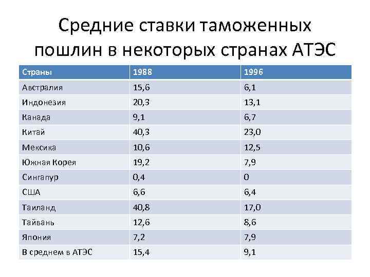   Средние ставки таможенных  пошлин в некоторых странах АТЭС Страны  