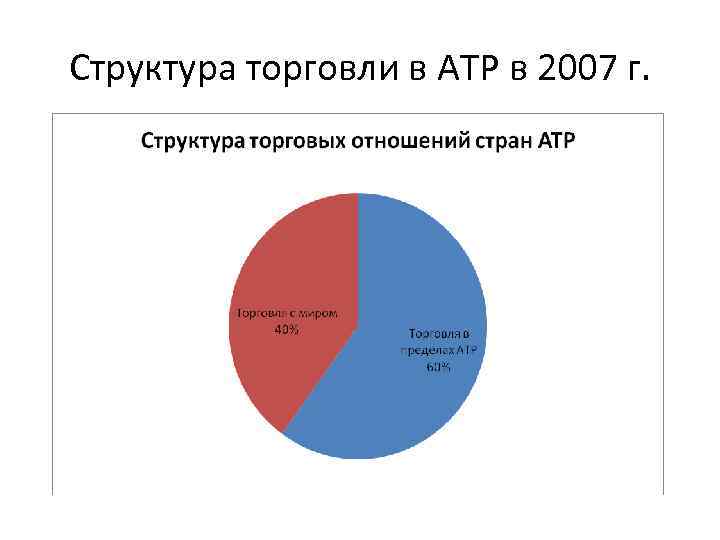 Структура торговли в АТР в 2007 г. 