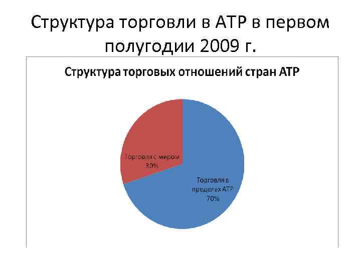 Структура торговли в АТР в первом   полугодии 2009 г. 
