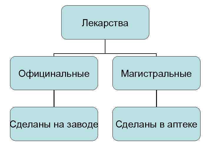    Лекарства Официнальные  Магистральные Сделаны на заводе  Сделаны в аптеке