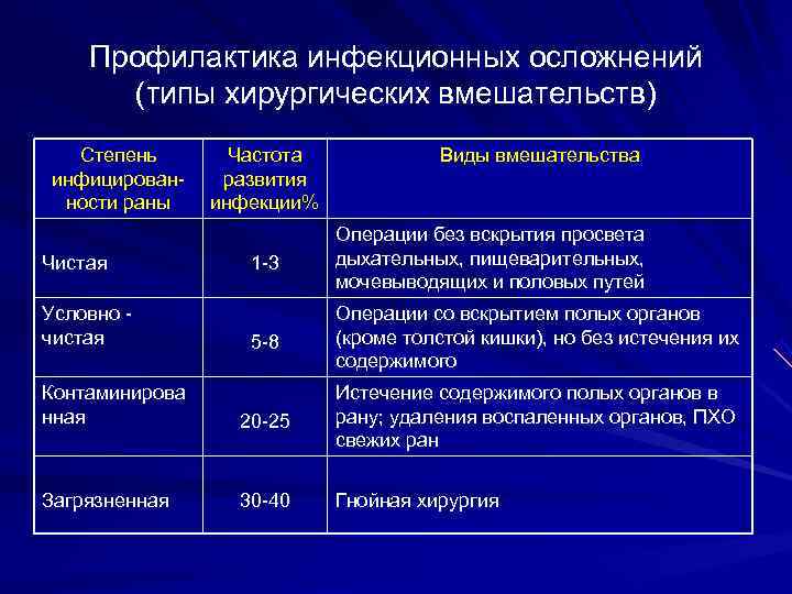   Профилактика инфекционных осложнений  (типы хирургических вмешательств)  Степень   Частота
