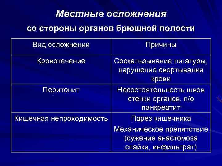    Местные осложнения  со стороны органов брюшной полости Вид осложнений 