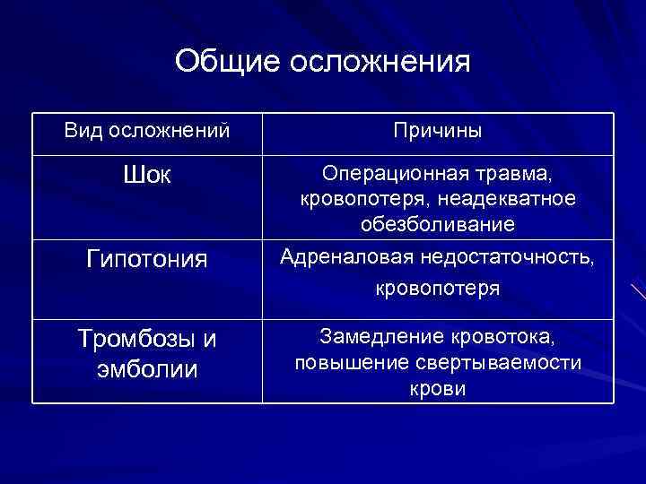    Общие осложнения Вид осложнений  Причины Шок   Операционная травма,