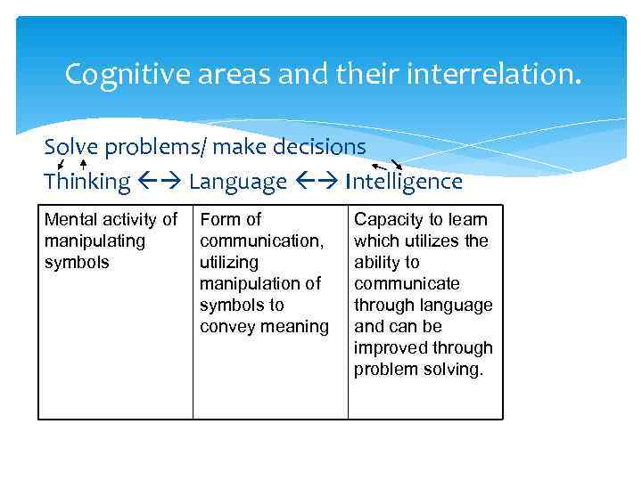  Cognitive areas and their interrelation.  Solve problems/ make decisions Thinking  Language