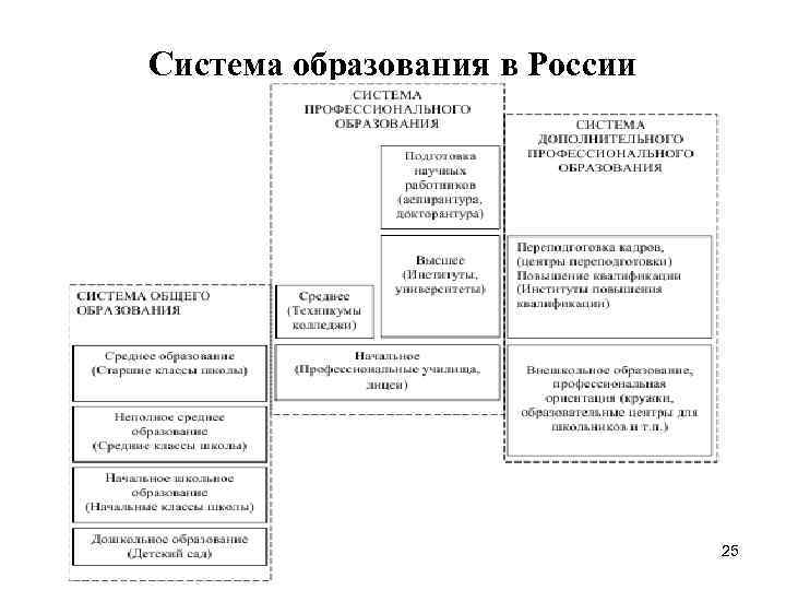 Система образования в России 25 Система образования в России 25