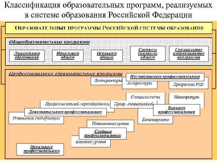 Классификация образовательных программ, реализуемых в системе образования Российской Федерации • Классификация образовательных программ, реализуемых в системе образования Российской Федерации •