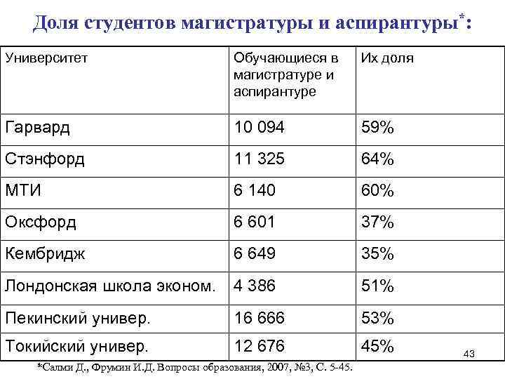 Доля студентов магистратуры и аспирантуры*: Университет Обучающиеся Доля студентов магистратуры и аспирантуры*: Университет Обучающиеся