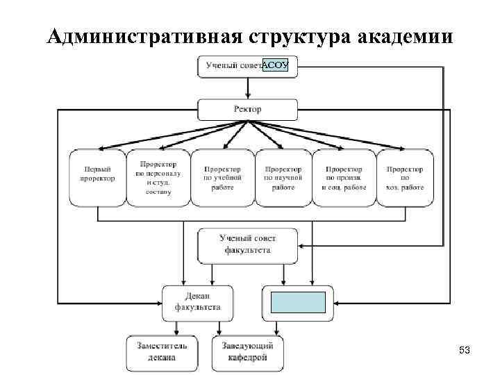 Административная структура академии АСОУ 53 Административная структура академии АСОУ 53