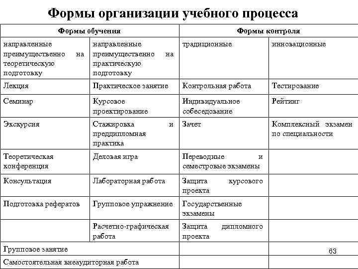 Формы организации учебного процесса Формы обучения Формы организации учебного процесса Формы обучения