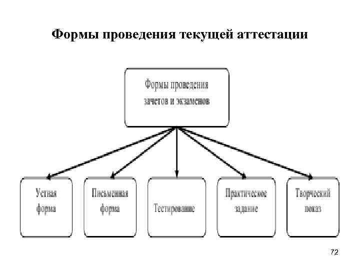 Формы проведения текущей аттестации 72 Формы проведения текущей аттестации 72